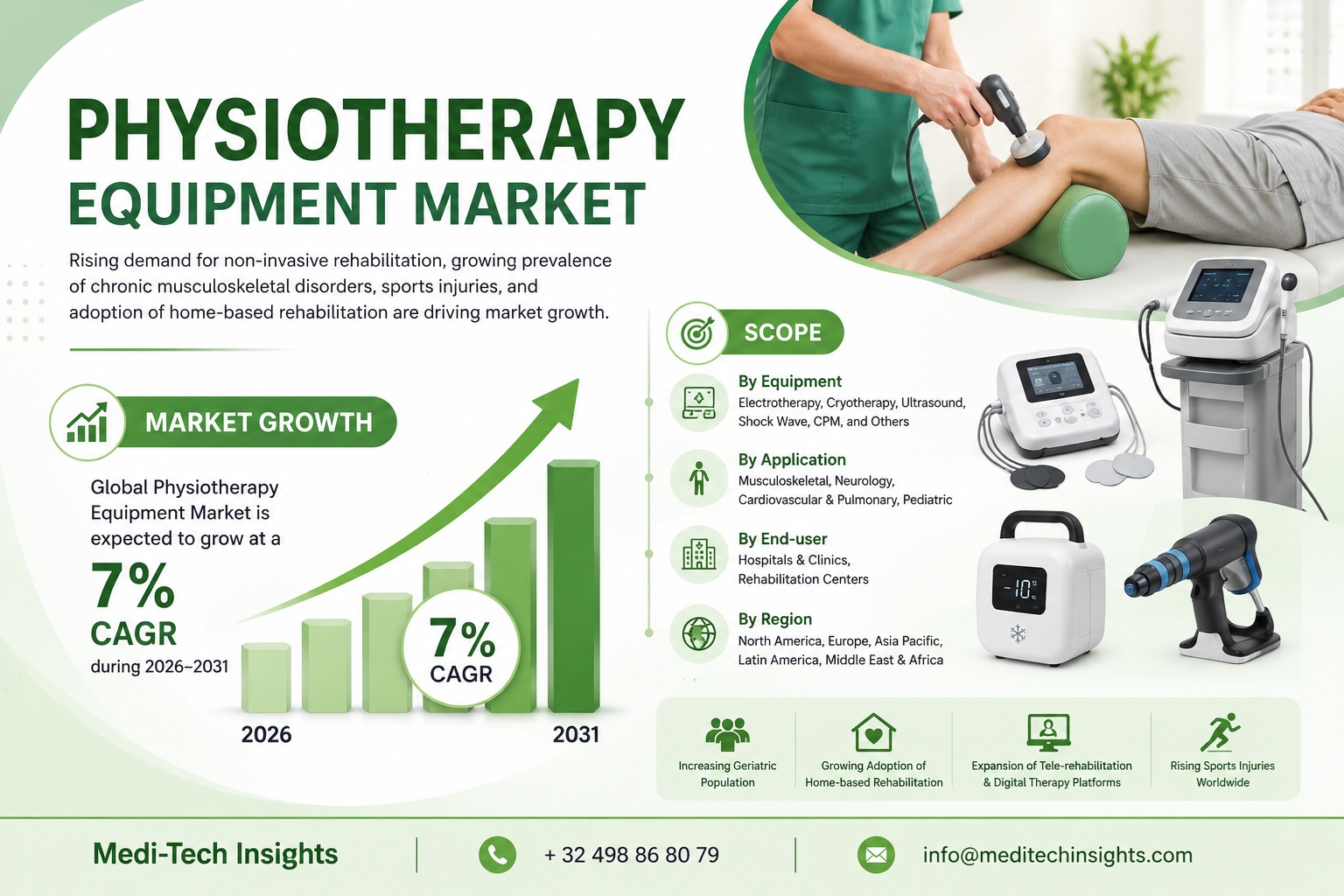 Physiotherapy Equipment Market Growth Report