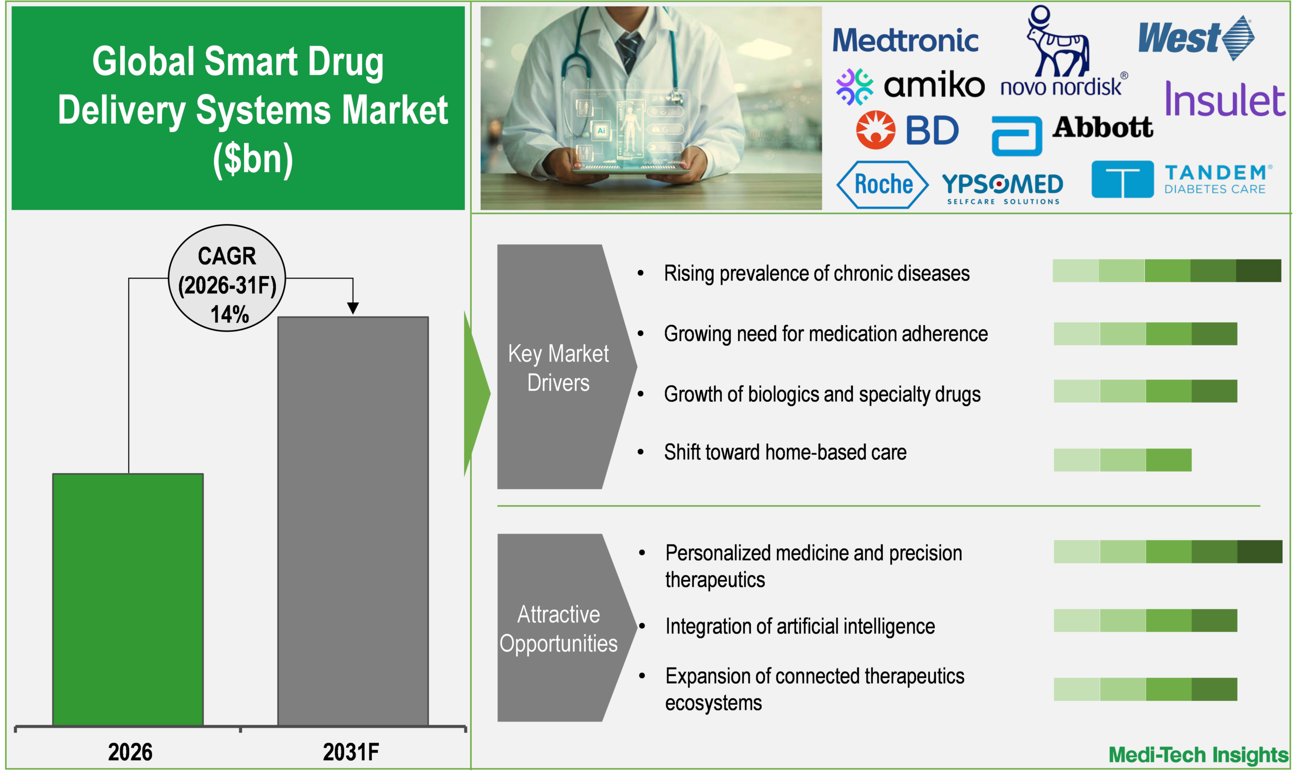 Smart Drug Delivery Systems Market