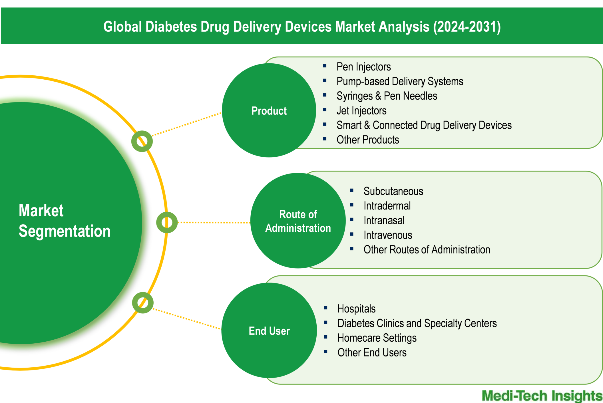 Diabetes Drug Delivery Devices Market - Segmentation Diabetes Drug Delivery Devices Market - Segmentation