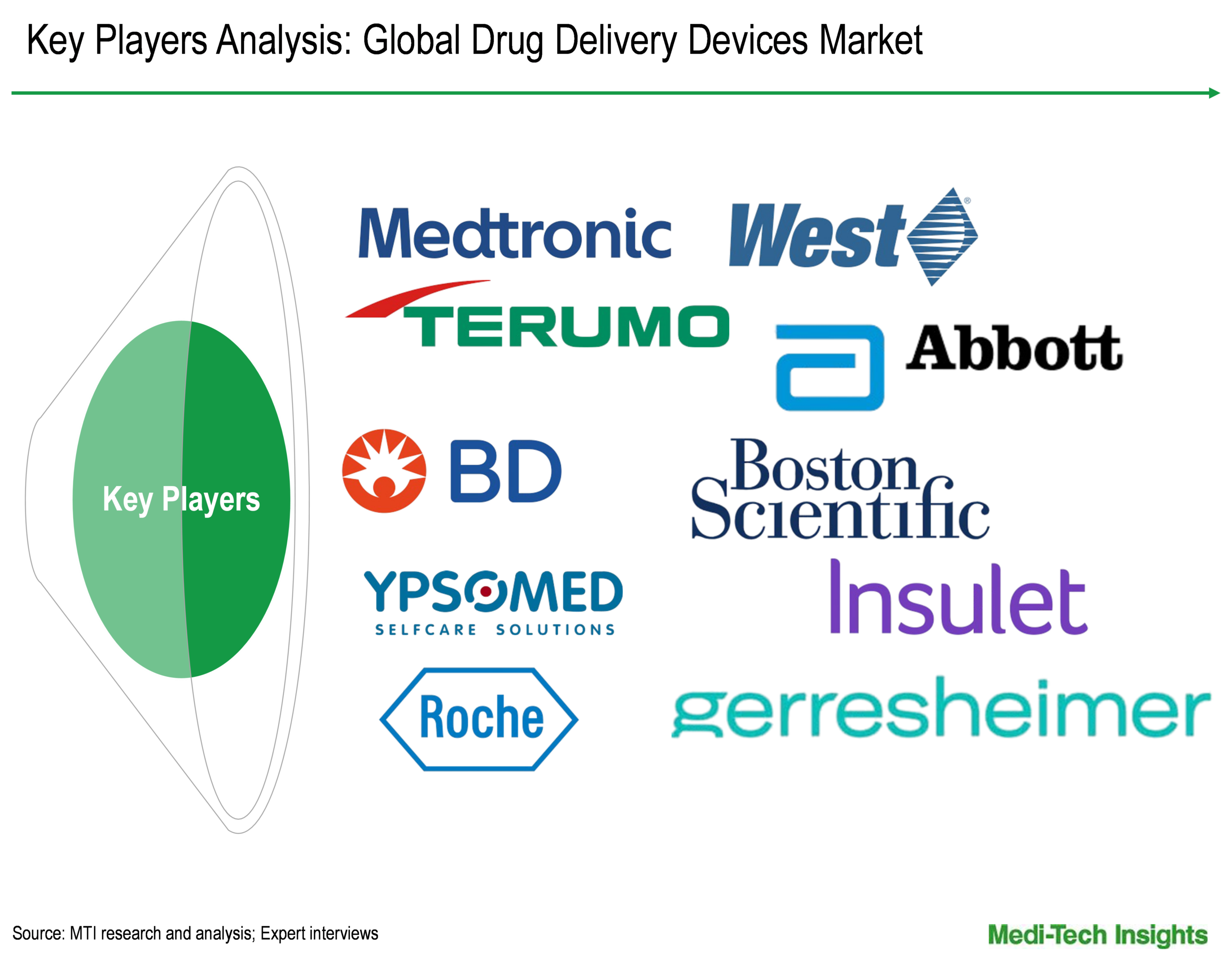 Drug Delivery Devices Market - Key Players