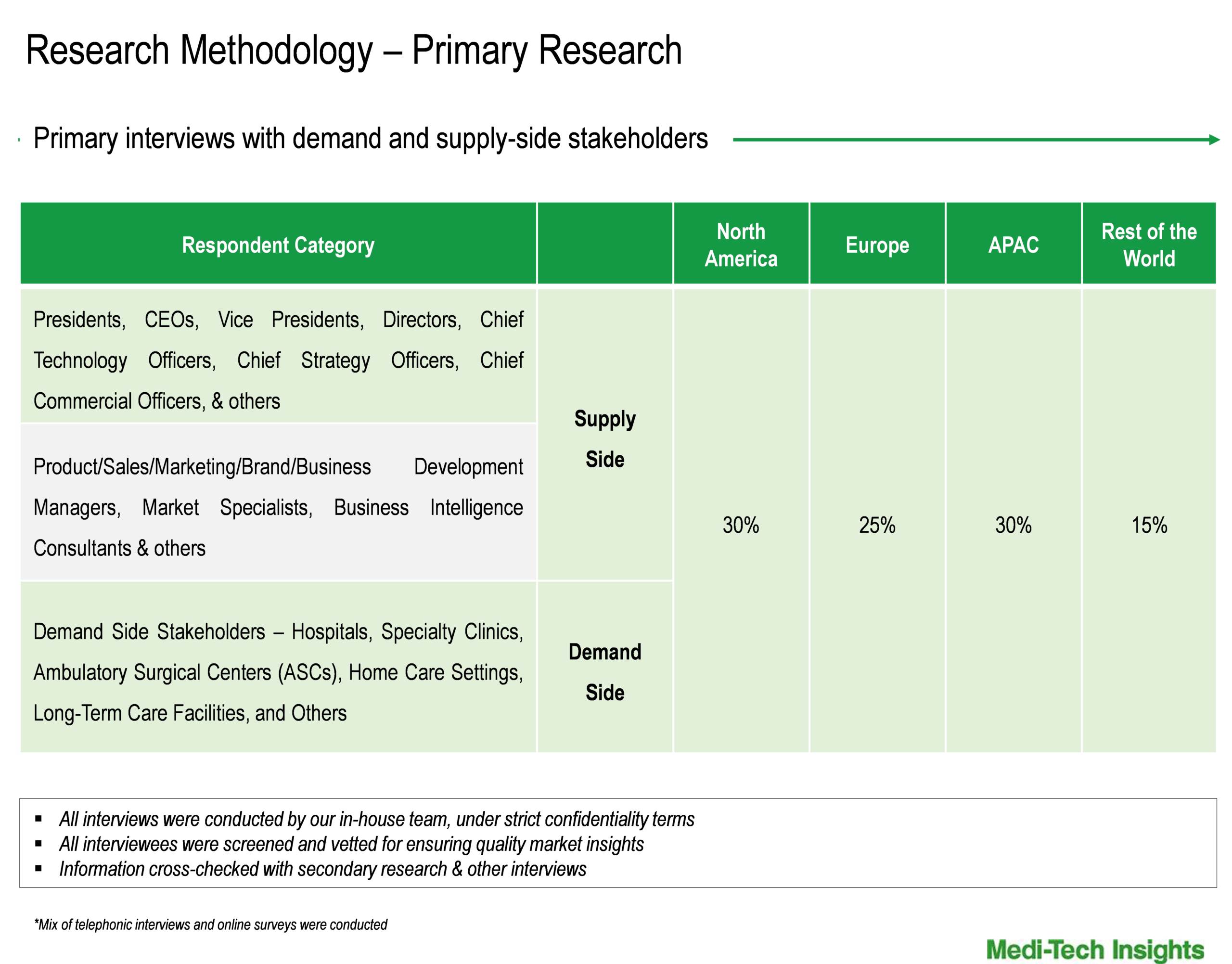 Drug Delivery Devices Market - Primary Interviews