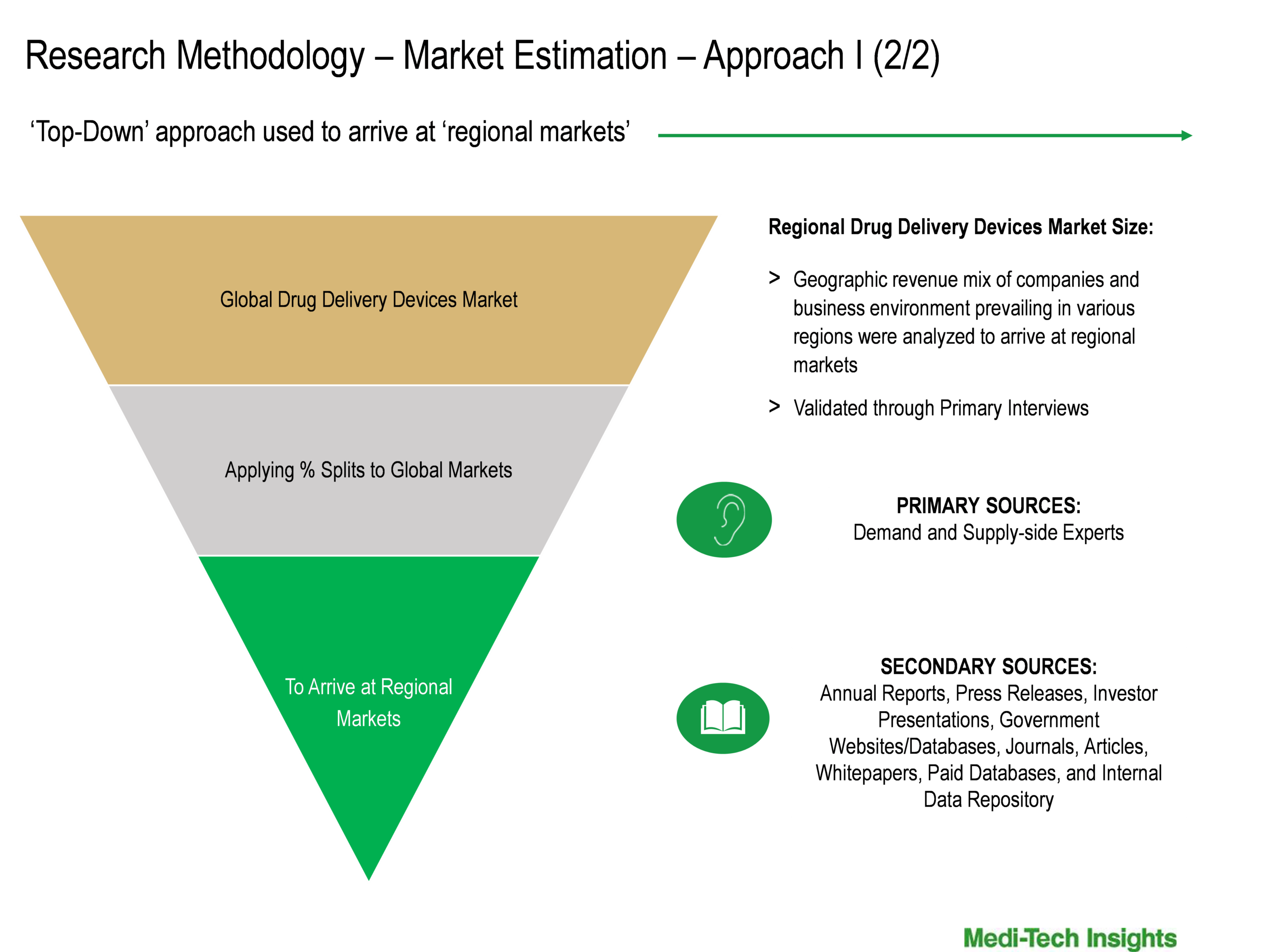 Drug Delivery Devices Market Size Estimation 2