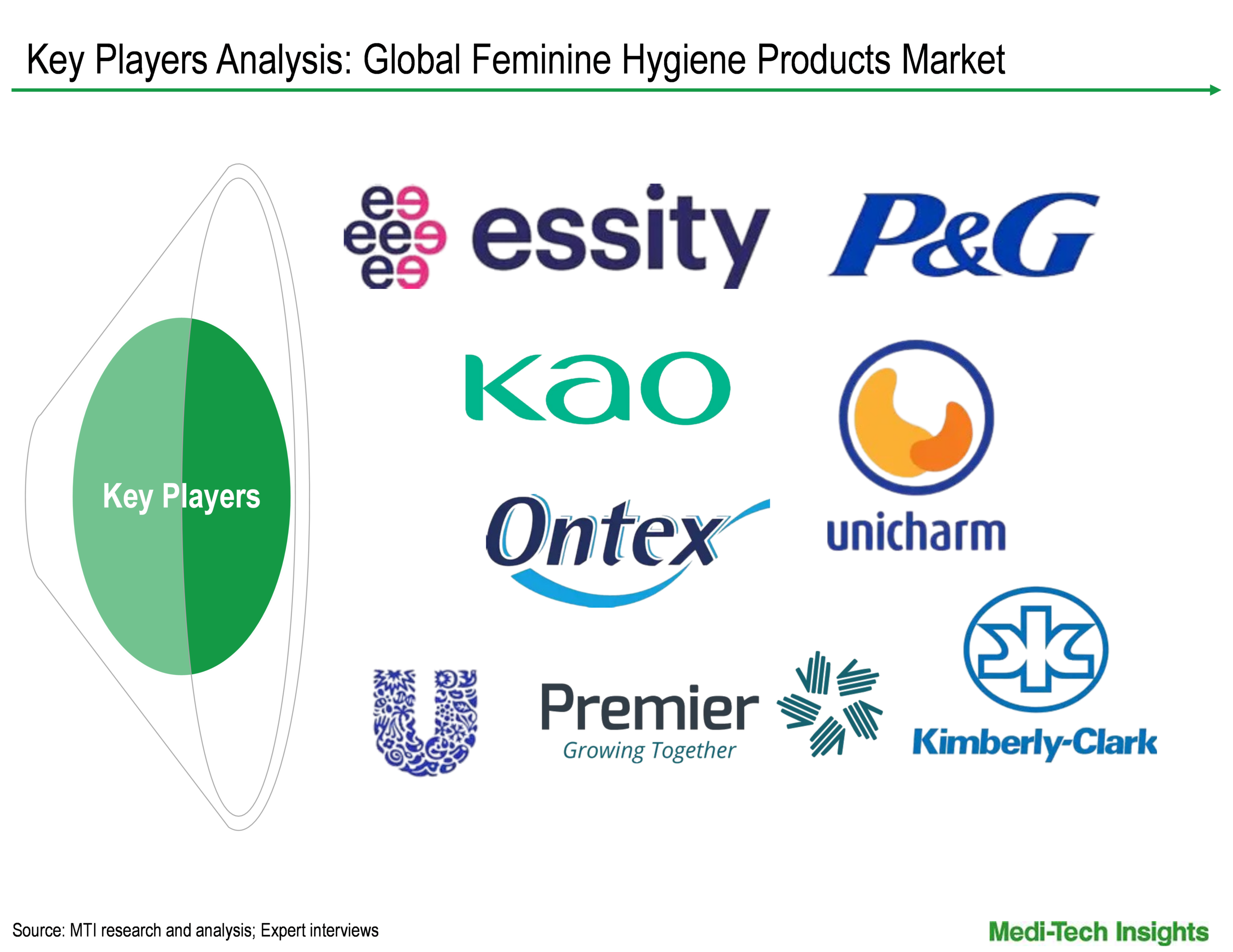 Feminine Hygiene Products Market - Key Players Feminine Hygiene Products Market - Key Players