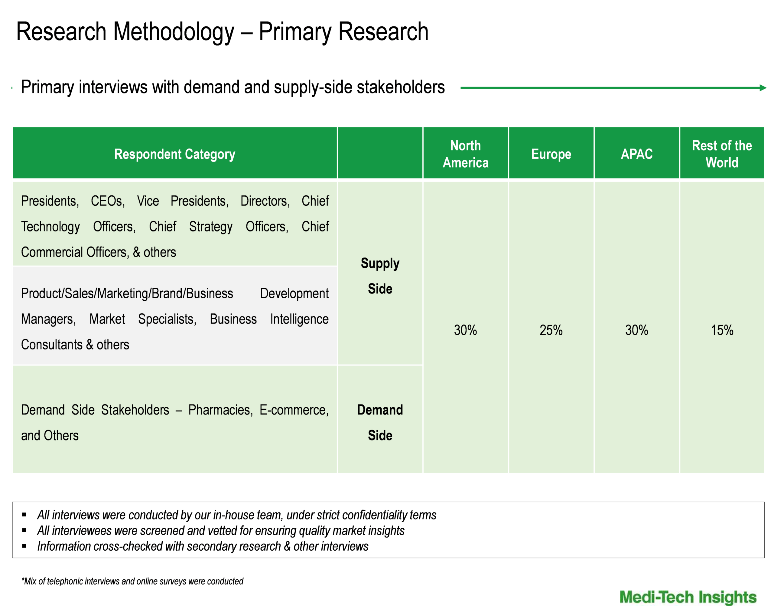 Feminine Hygiene Products Market - Primary Interviews Feminine Hygiene Products Market - Primary Interviews