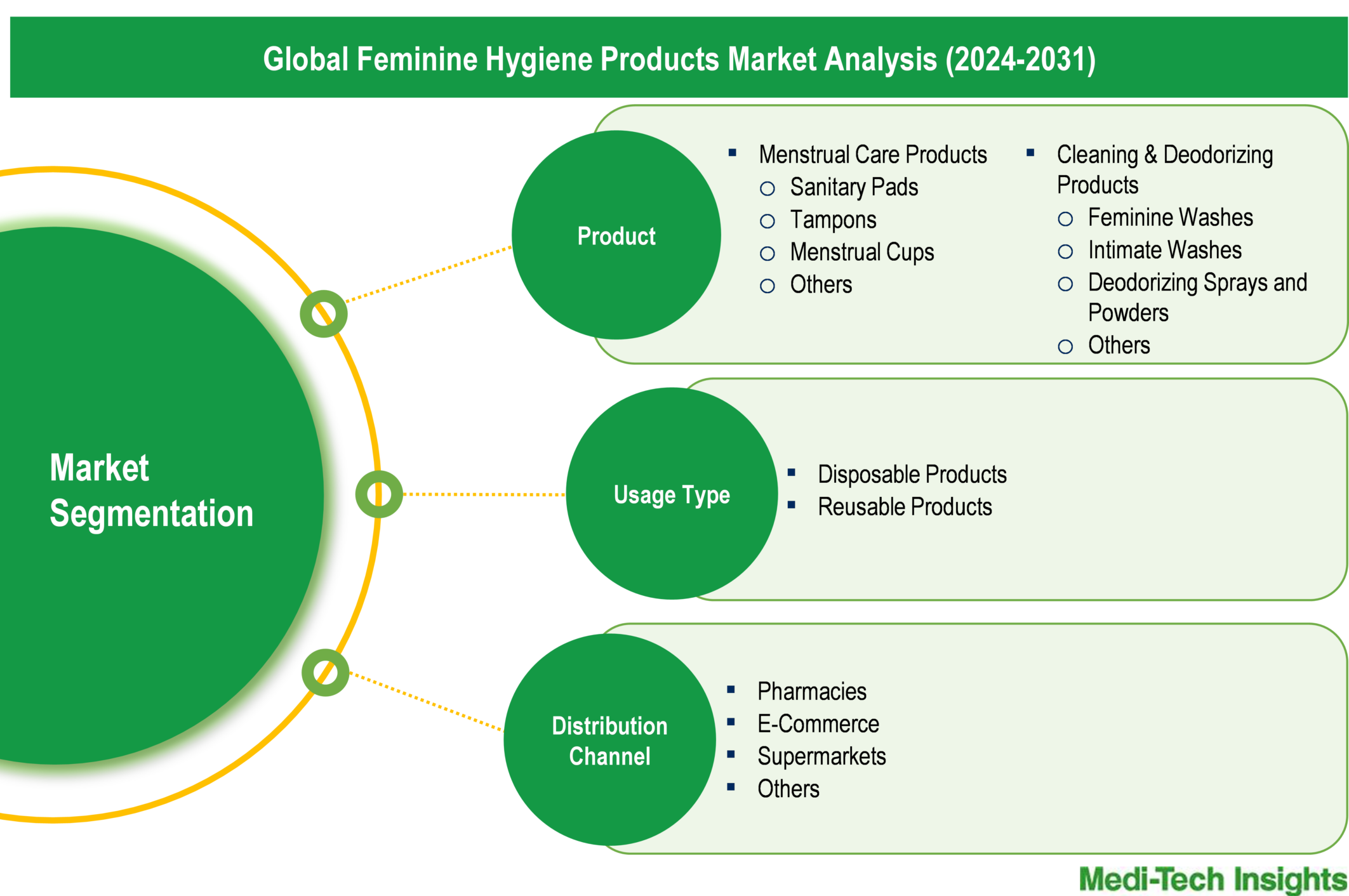 Feminine Hygiene Products Market - Segmentation Feminine Hygiene Products Market - Segmentation