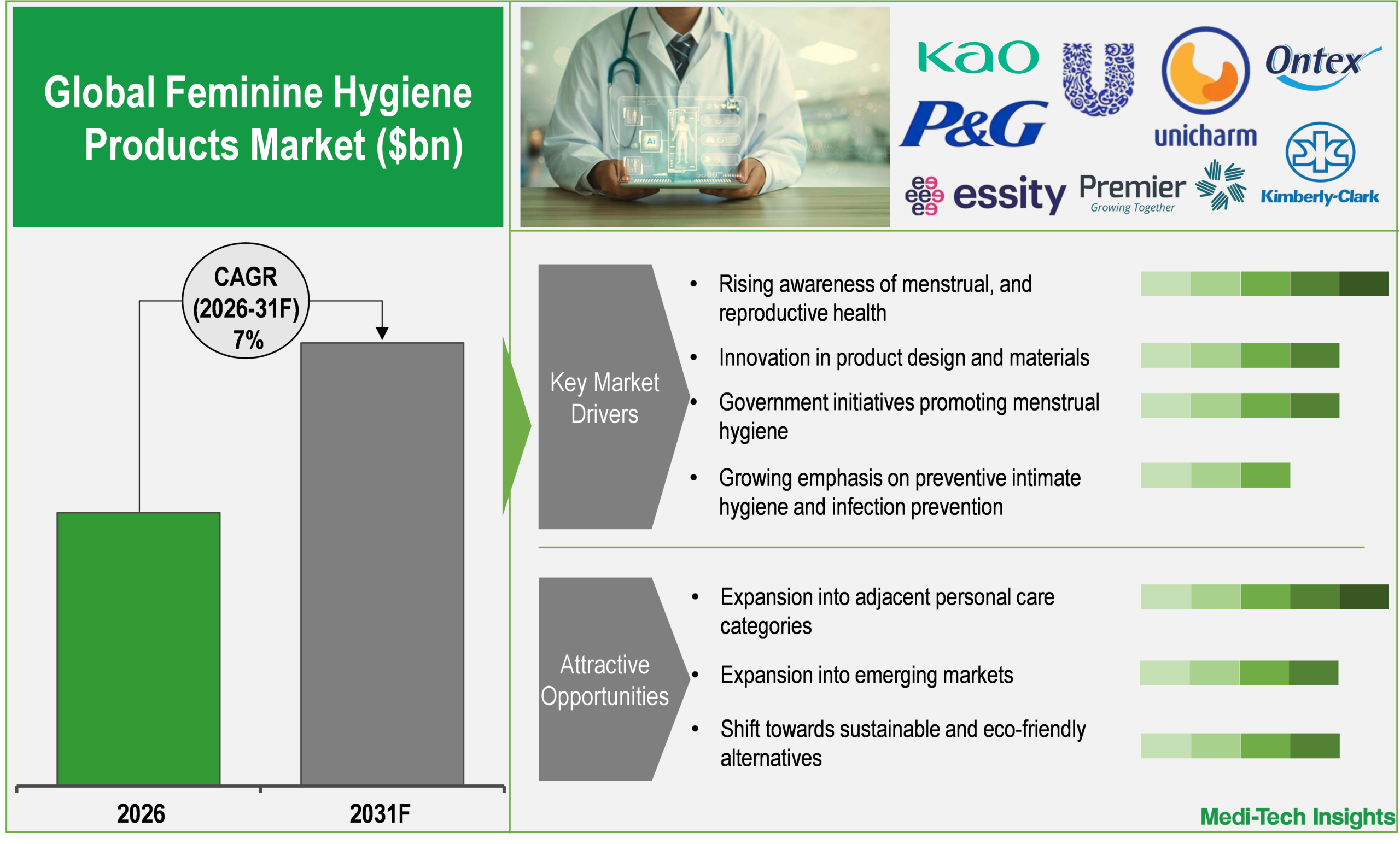 Feminine Hygiene Products Market Feminine Hygiene Products Market
