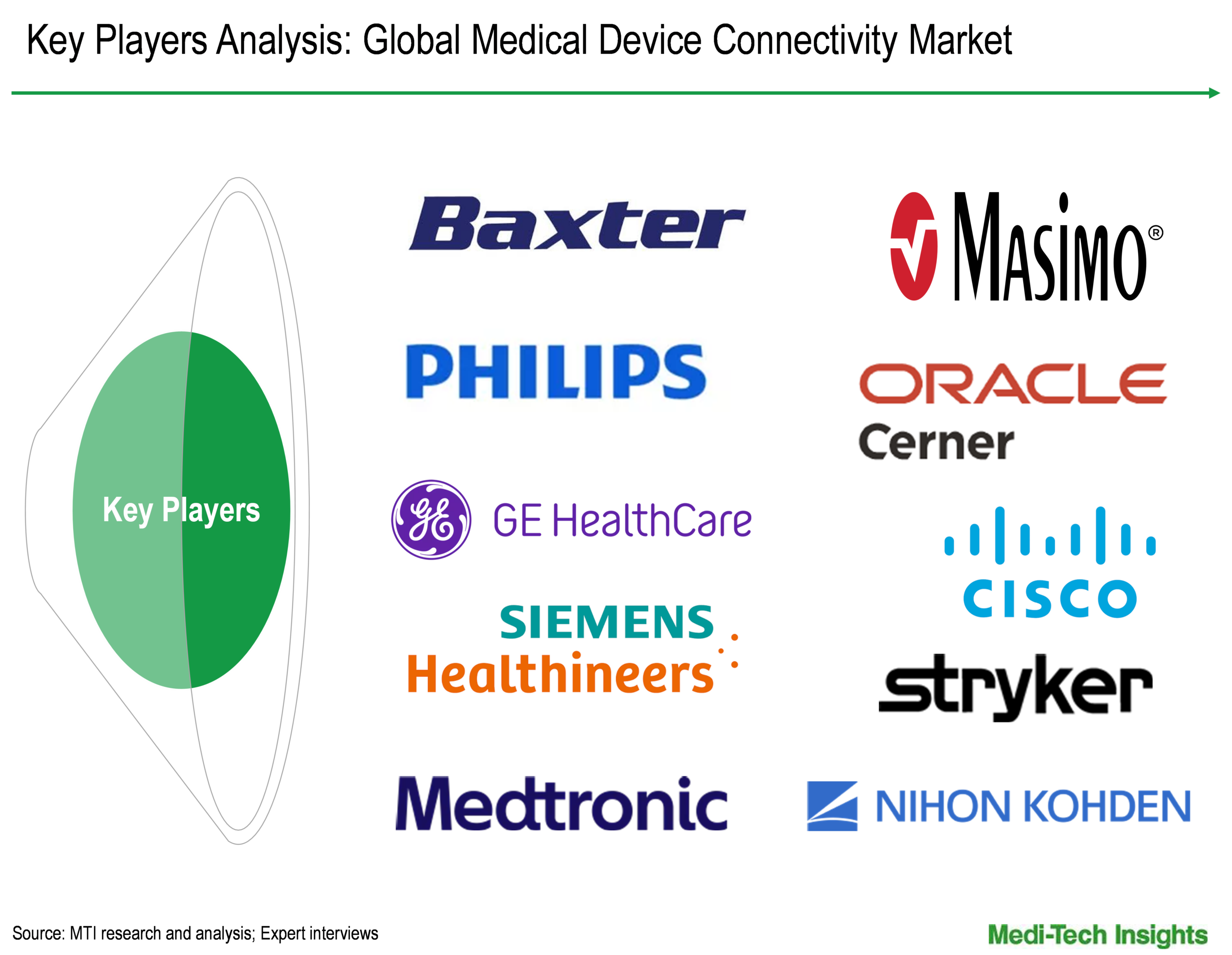 Medical Device Connectivity Market - Key Players Medical Device Connectivity Market - Key Players