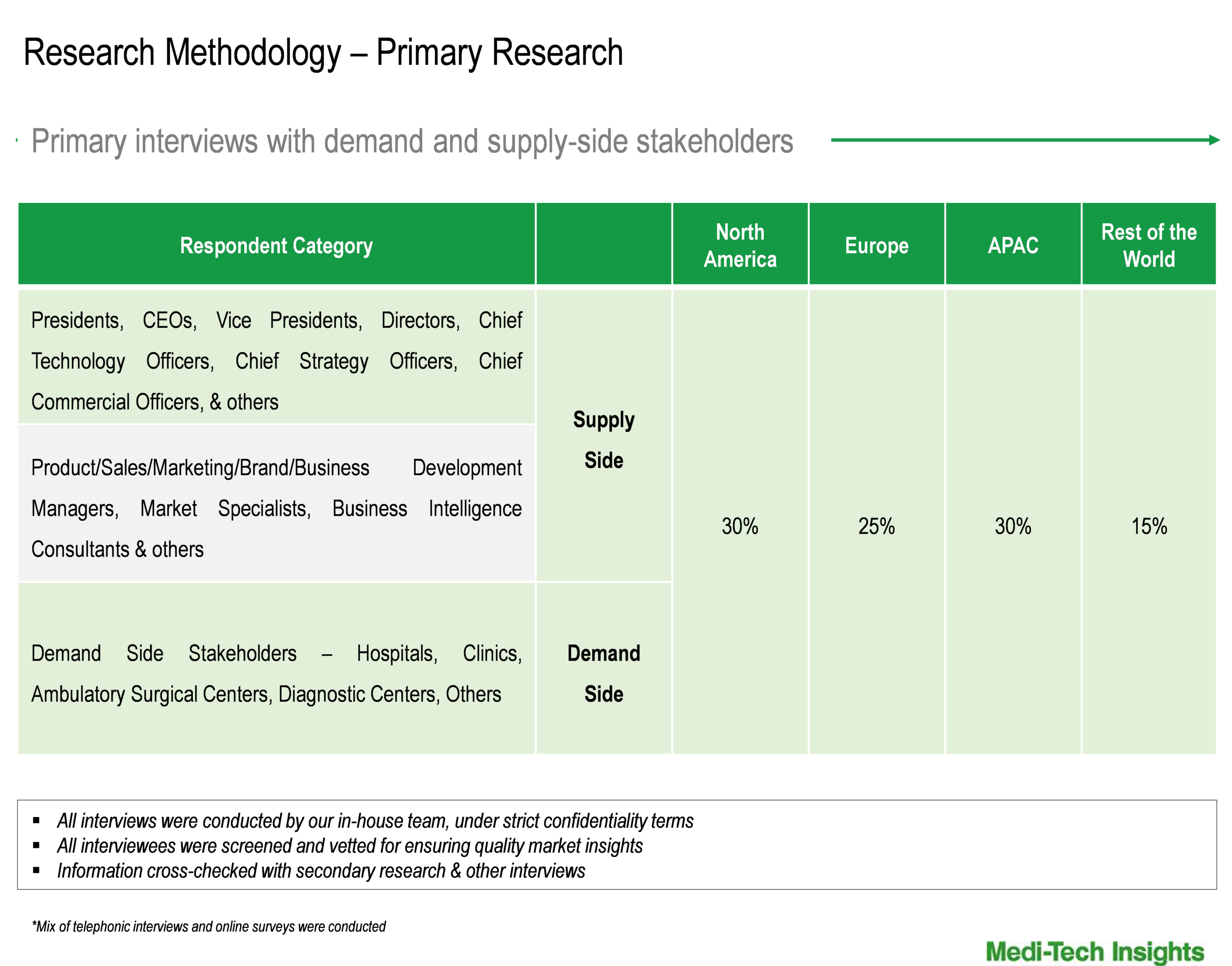 Medical Device Connectivity Market - Primary Interviews Medical Device Connectivity Market - Primary Interviews