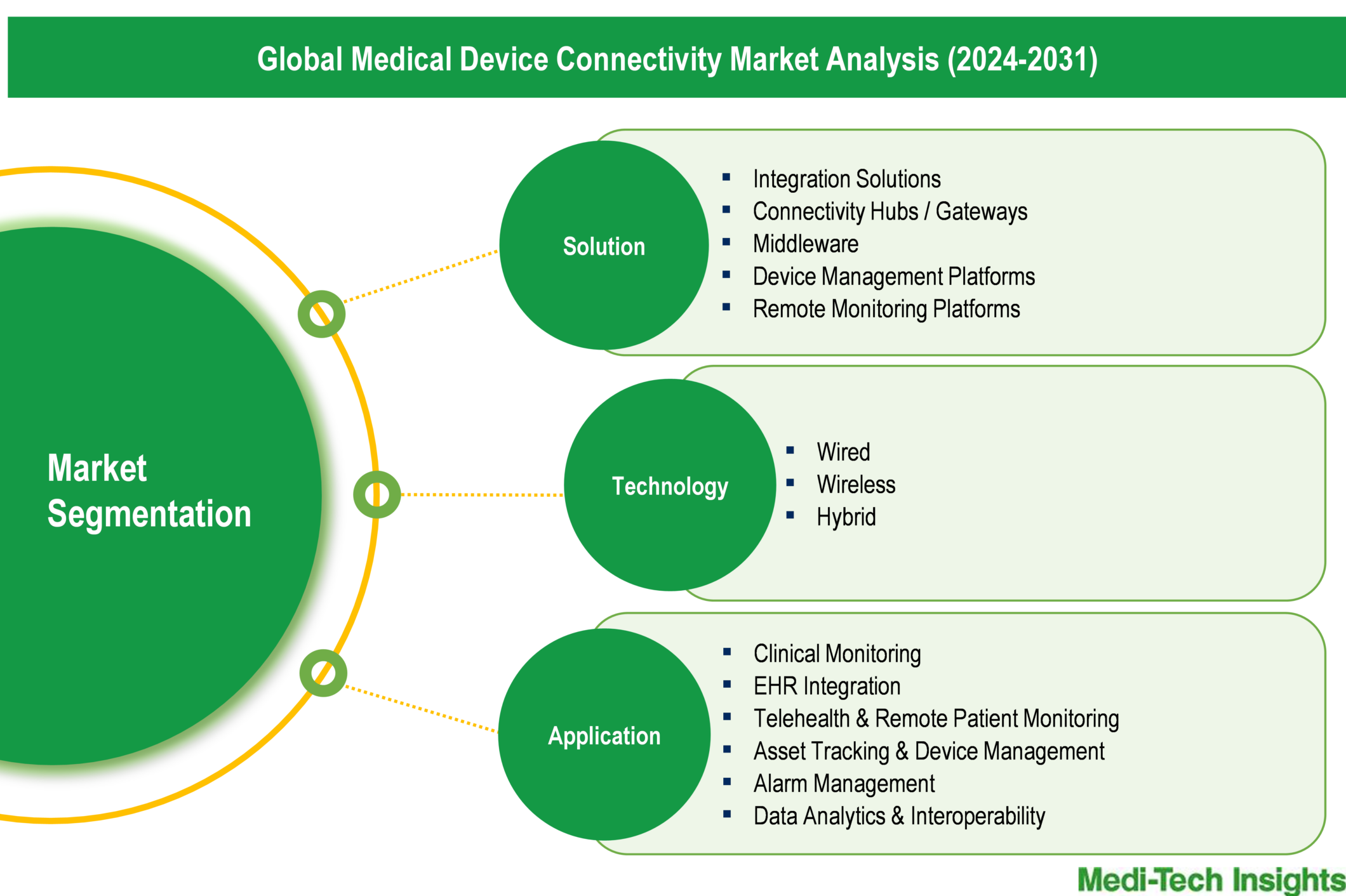 Medical Device Connectivity Market - Segmentation Medical Device Connectivity Market - Segmentation