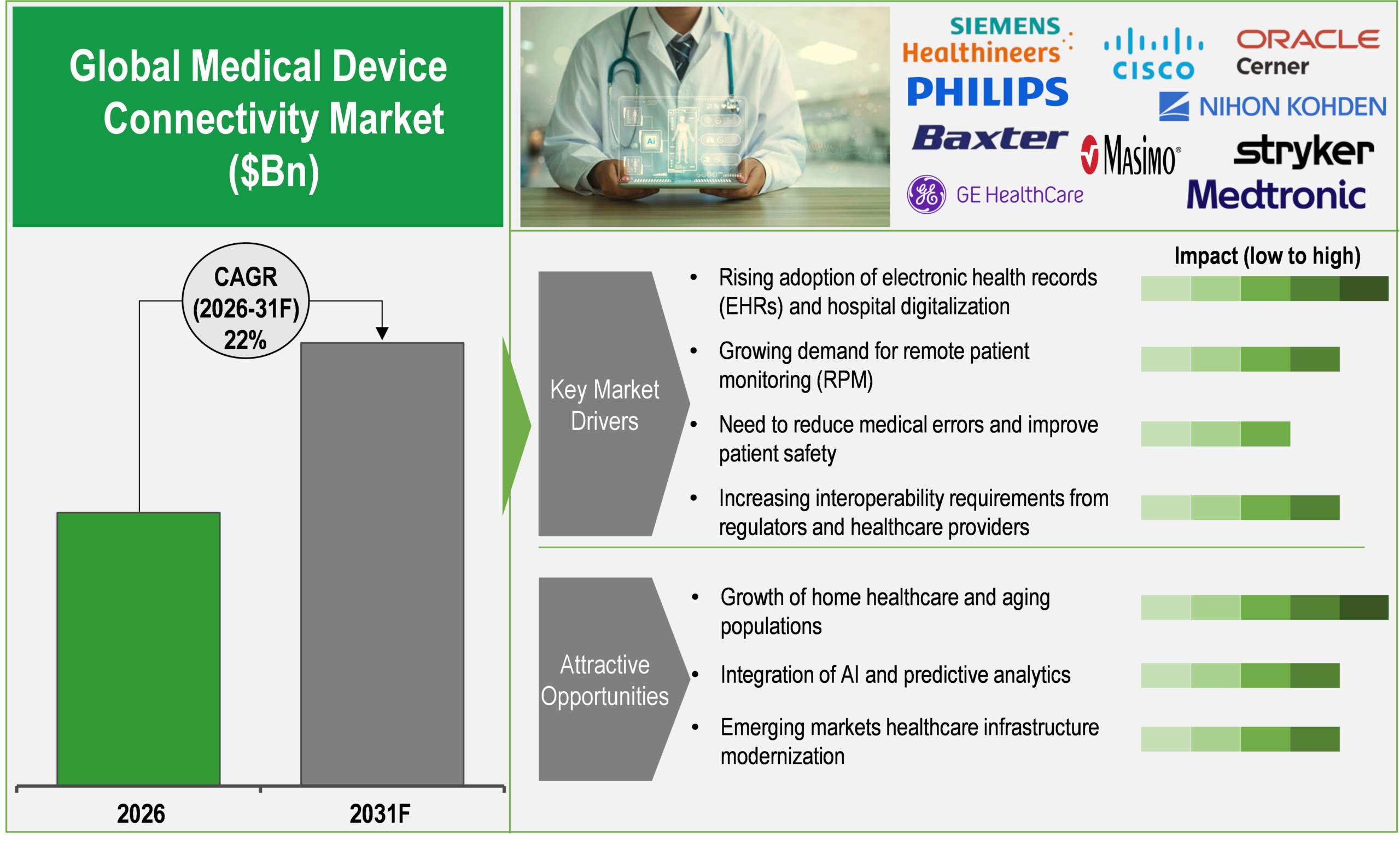 Medical Device Connectivity Market Medical Device Connectivity Market