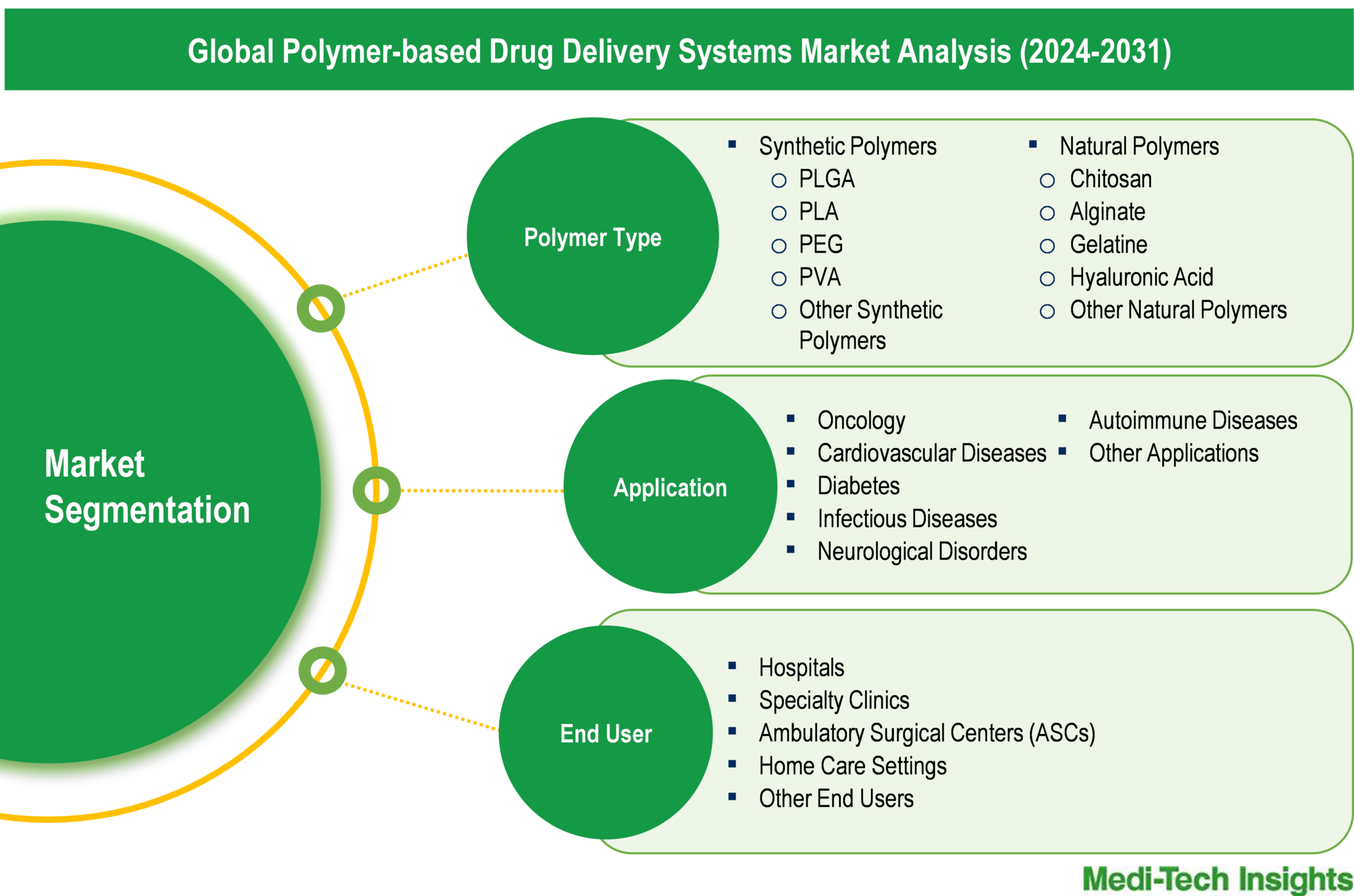Polymer-based Drug Delivery Systems Market - Segmentation