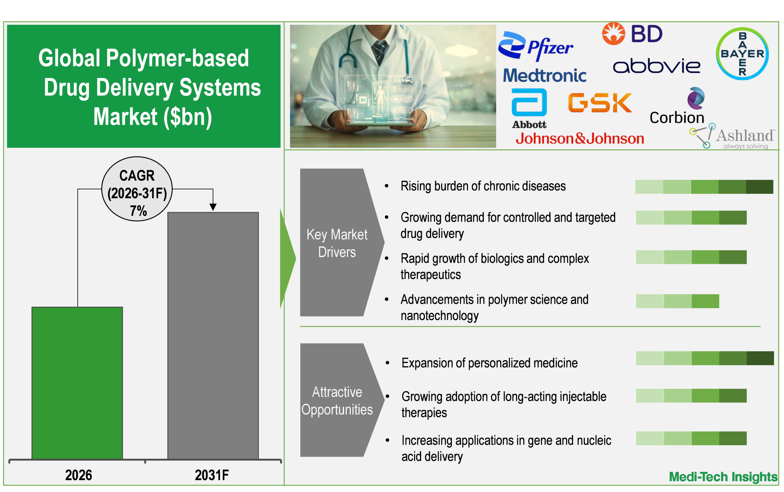 Polymer-based Drug Delivery Systems Market