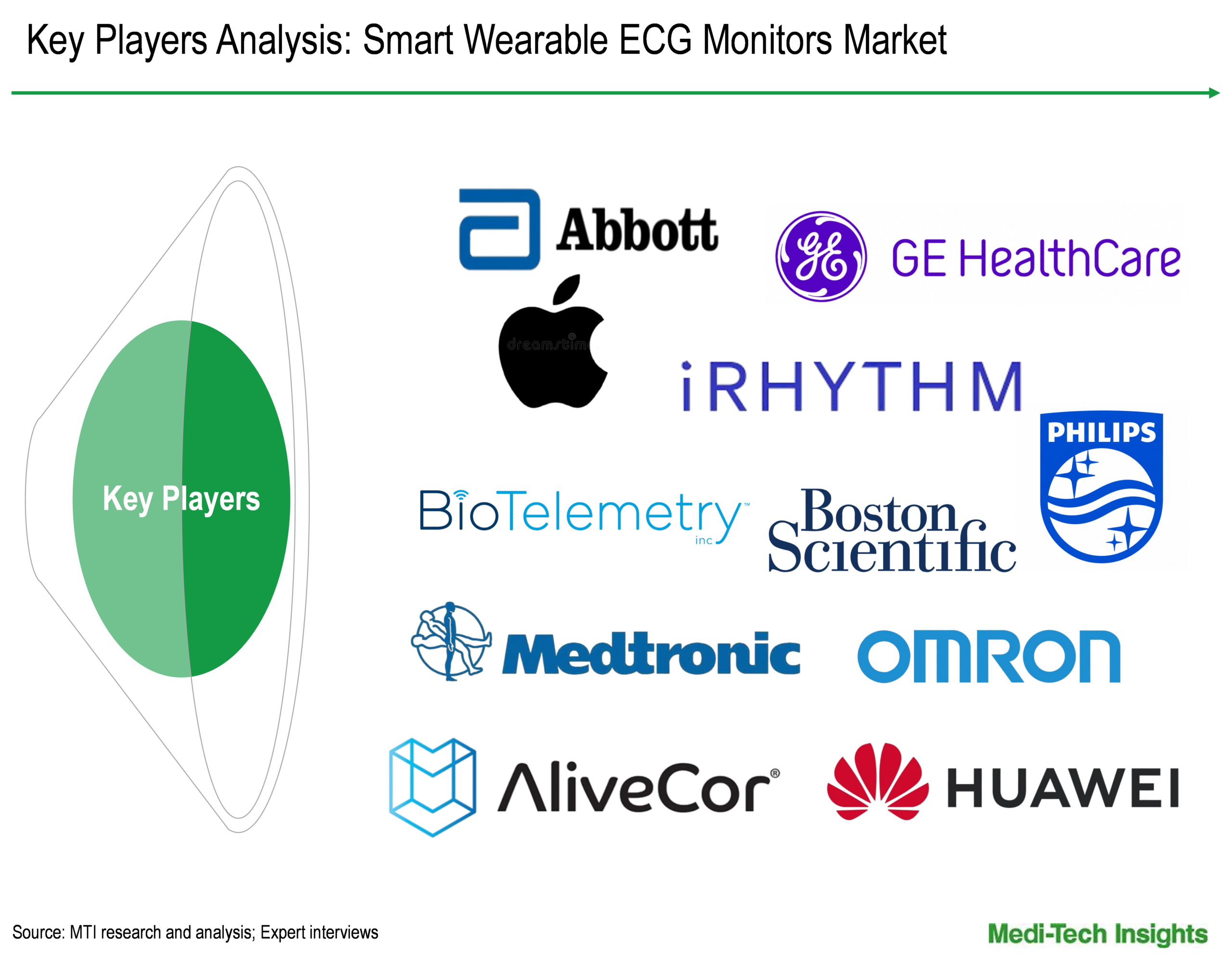 Smart Wearable ECG Monitors Market - Key Players