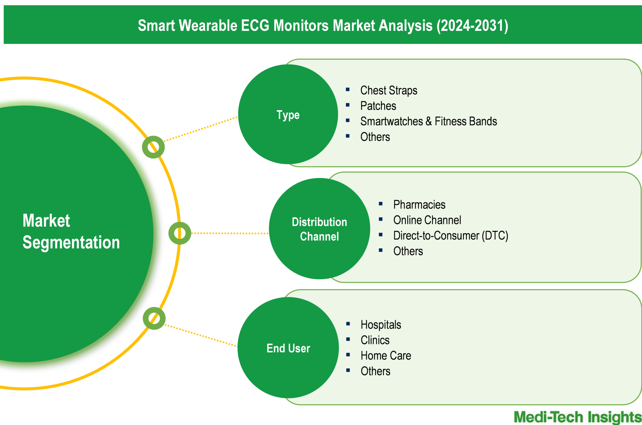 Smart Wearable ECG Monitors Market - Segmentation