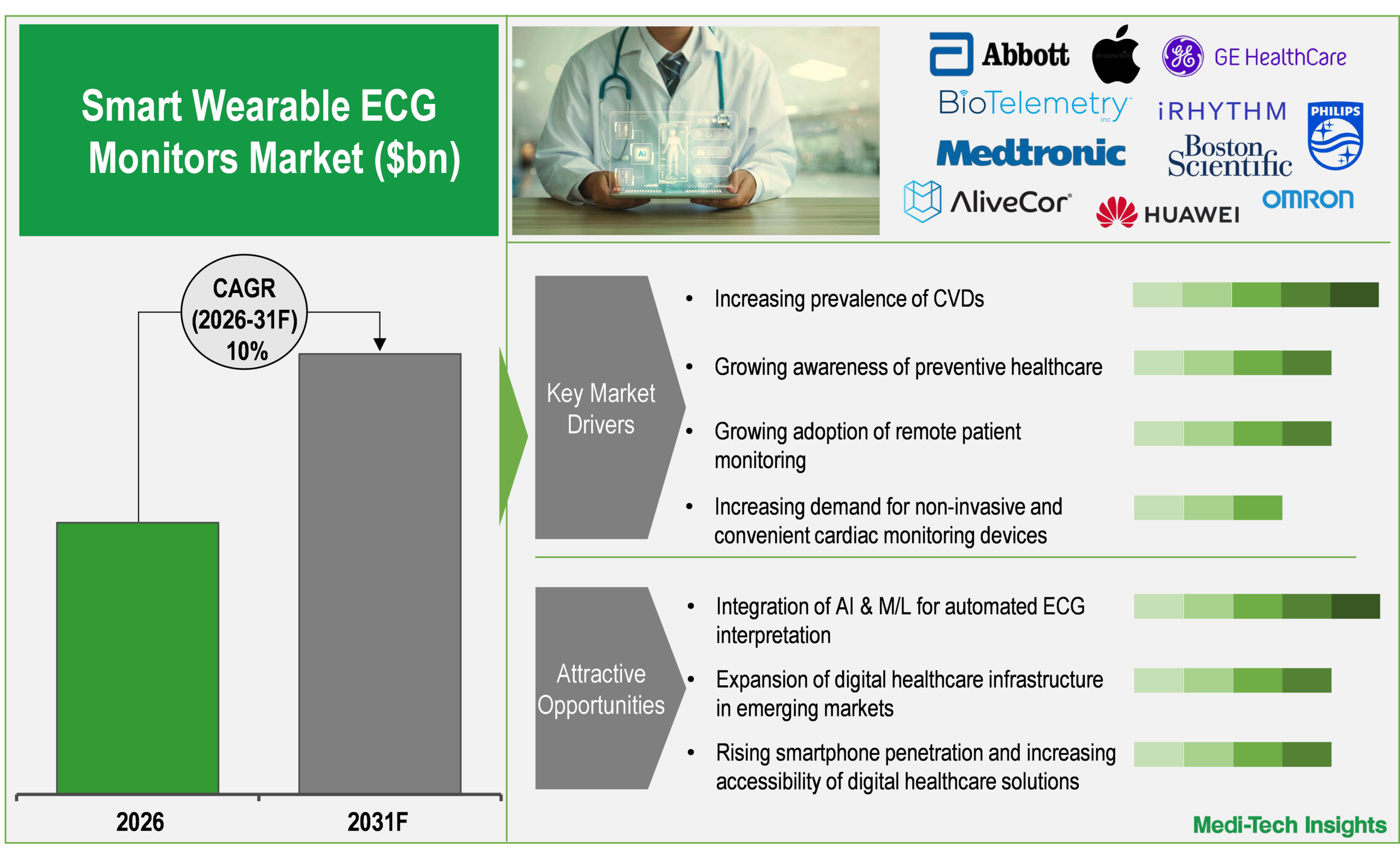 Smart Wearable ECG Monitors Market