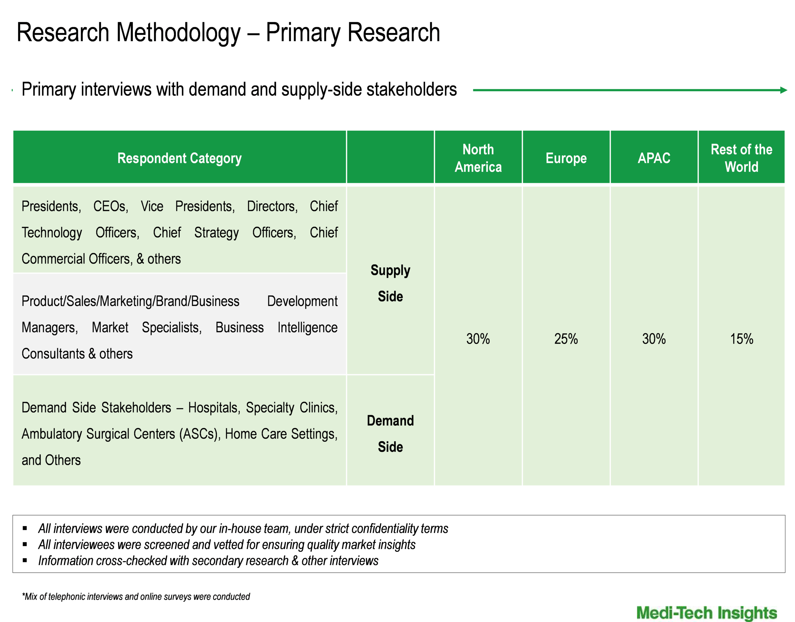 Transmucosal Drug Delivery Systems Market - Primary Interviews Transmucosal Drug Delivery Systems Market - Primary Interviews