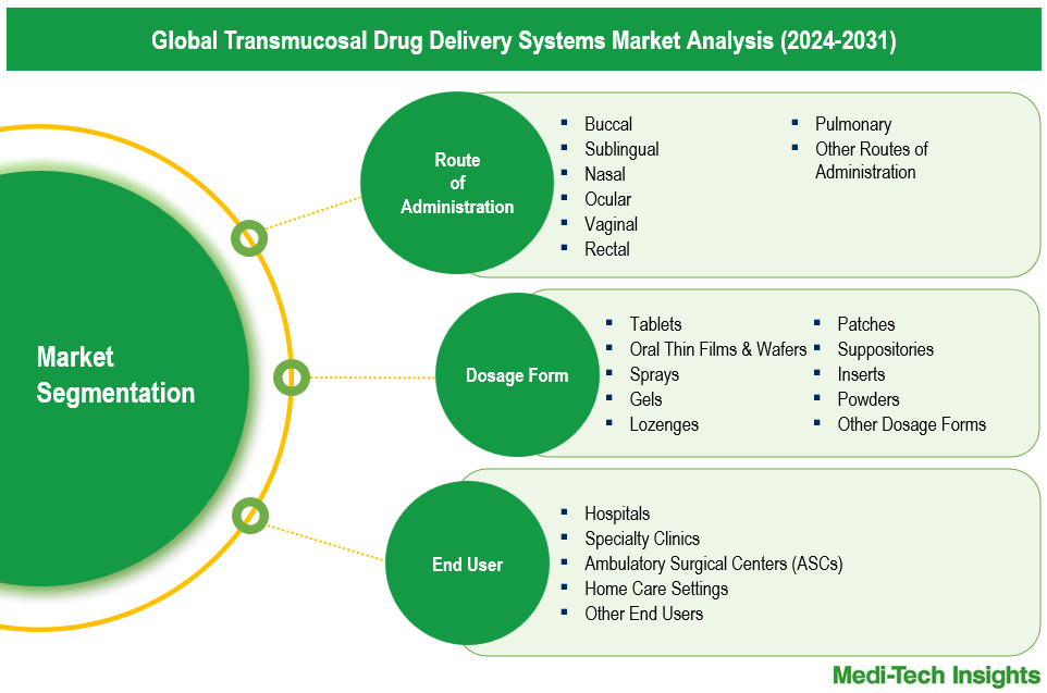Transmucosal Drug Delivery Systems Market - Segmentation Transmucosal Drug Delivery Systems Market - Segmentation